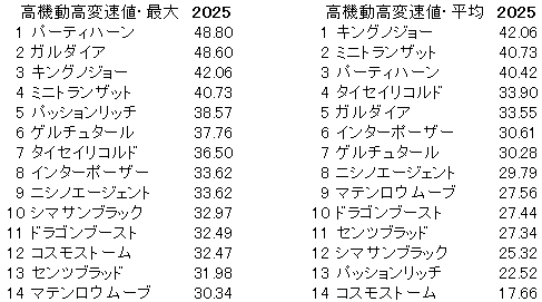 2025　京成杯　高機動高変速値